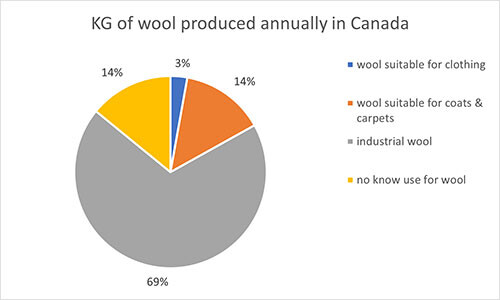 Canada's annual woolclip.