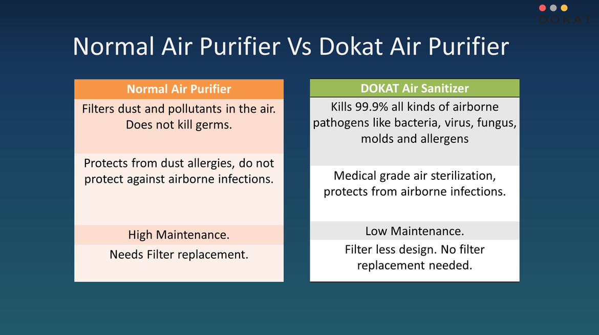 Normal purifiers vs Dokat Air purifiers Normal purifiers vs Dokat Air purifiers