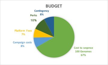 Map the Gap Budget