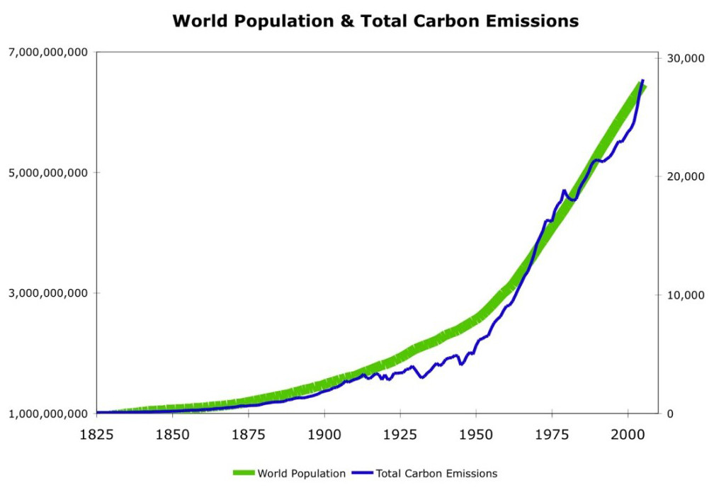 Graph shows matching trajectories for human population and CO2 emissions