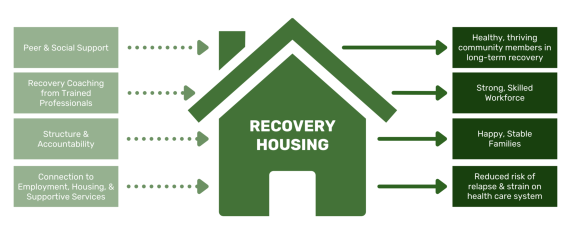 Recovery Housing Benefits