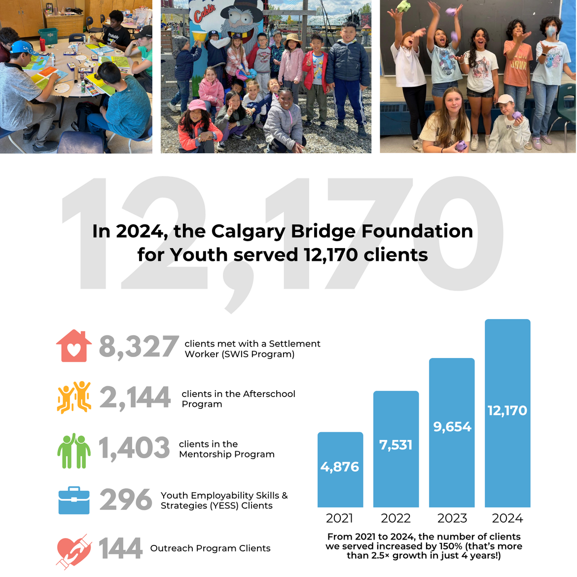 Youths Served Youths Served