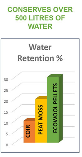 Wool vs peat water retention.