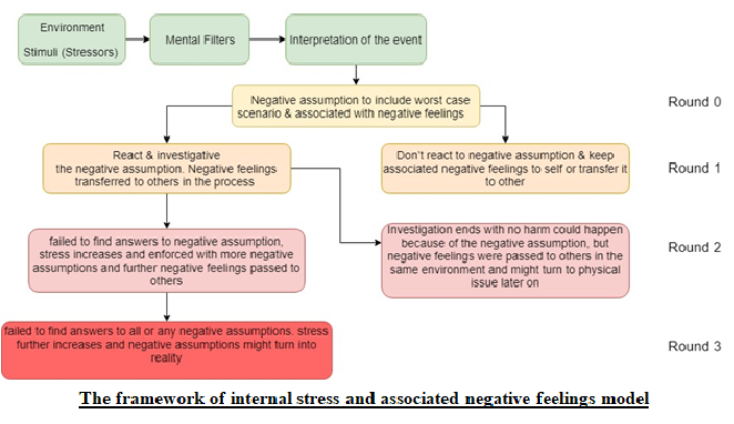 The framework of internal stress and associated negative feelings model