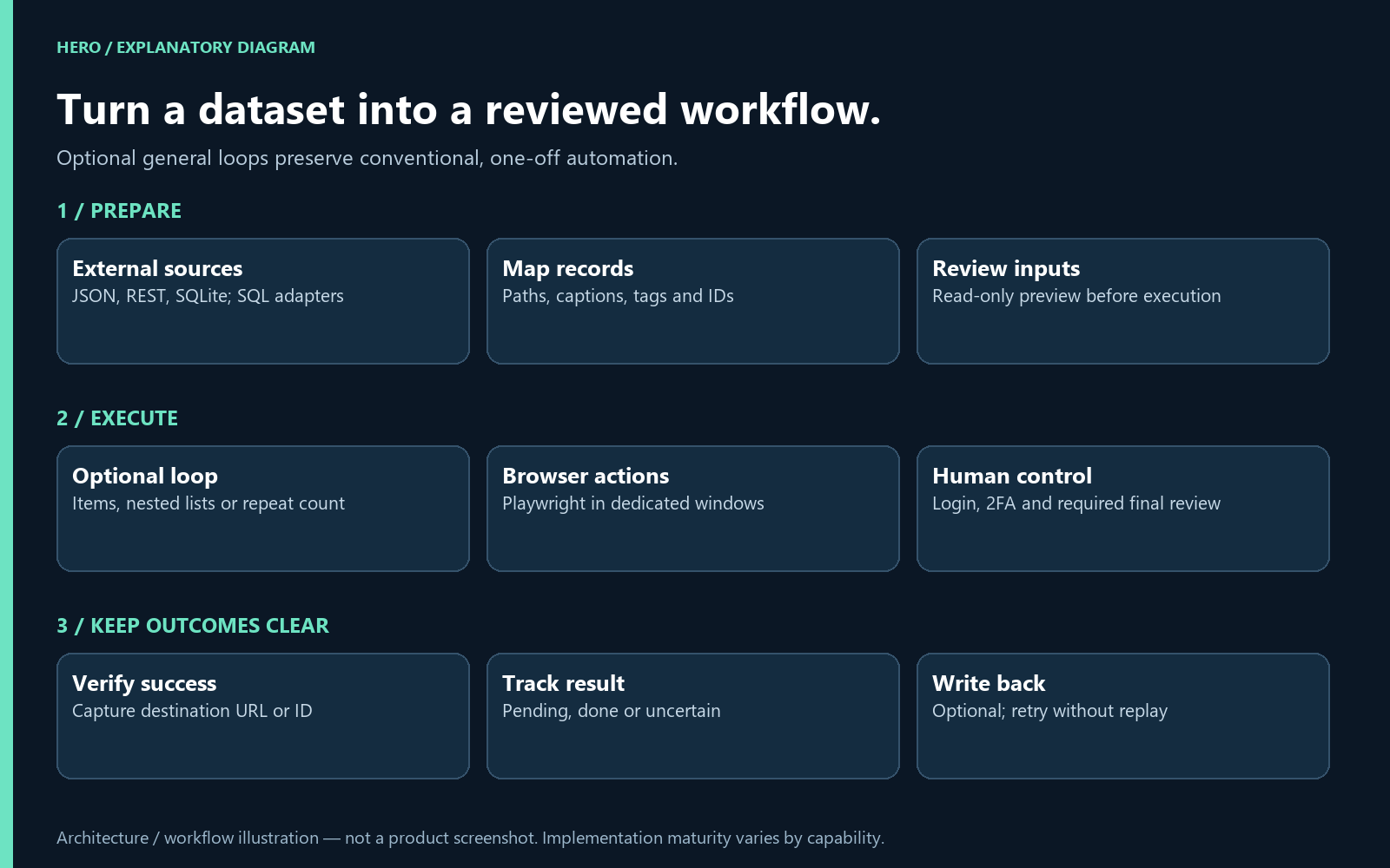 Workflow diagram: source data, reviewed execution and explicit result handling.