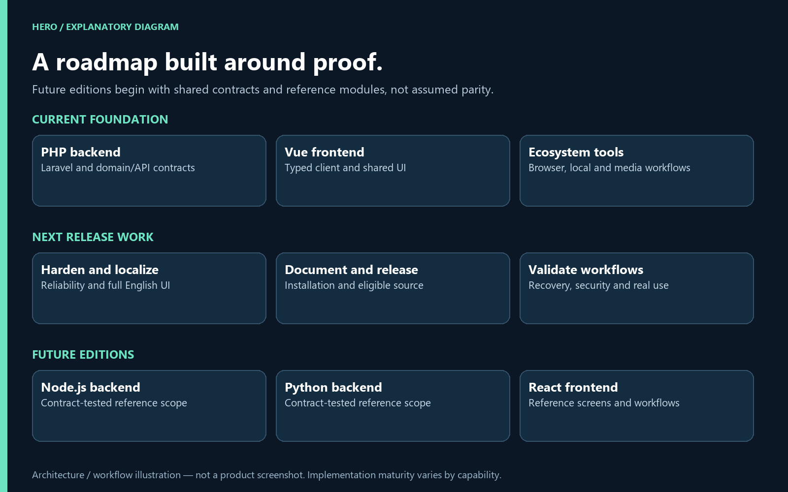 Roadmap diagram: current foundation, next release work and future stack editions.