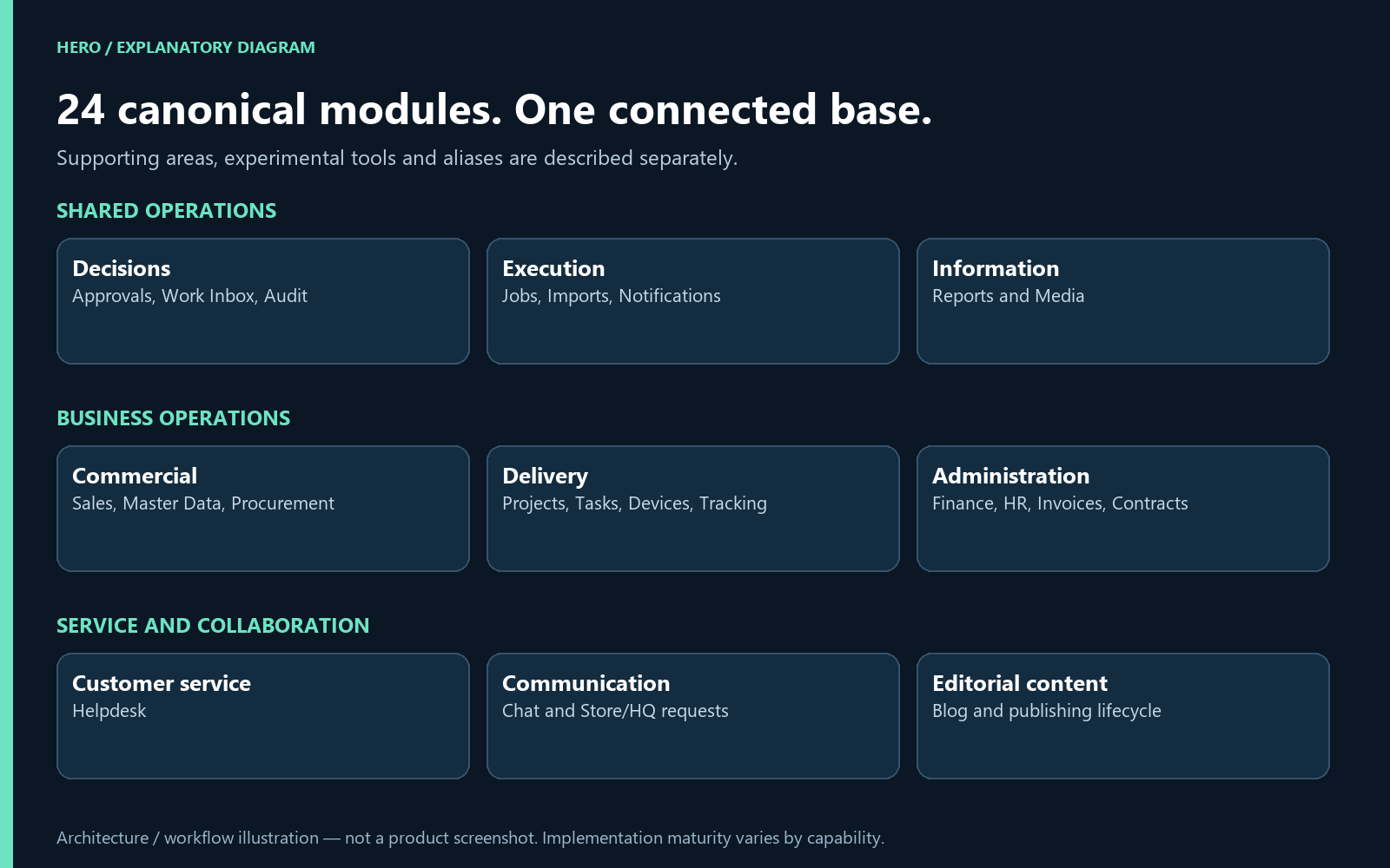 Module map: all 24 canonical modules grouped by the work they support.