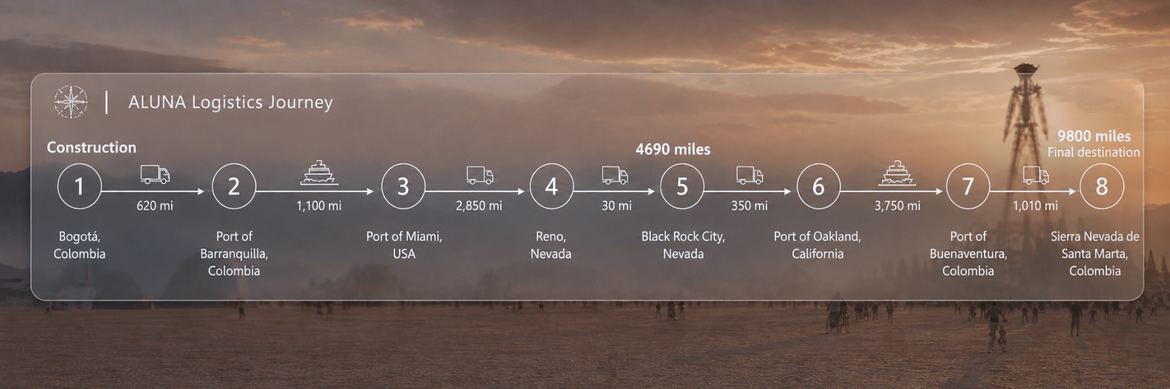 Logistics Journey