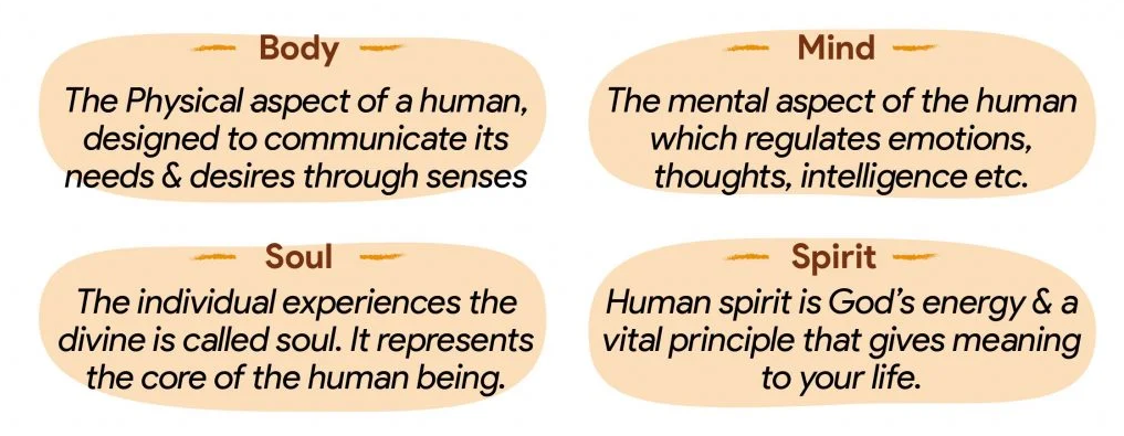 Short Description about Mind, Body, Soul and Spirit. How they impact our life experiences.