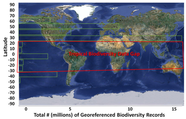 Tropical Biodiversity Data Gap 2008