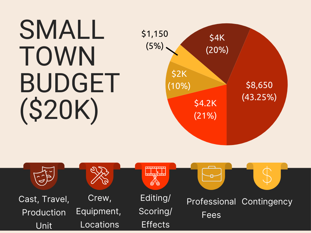 ST BUDGET ($20K)