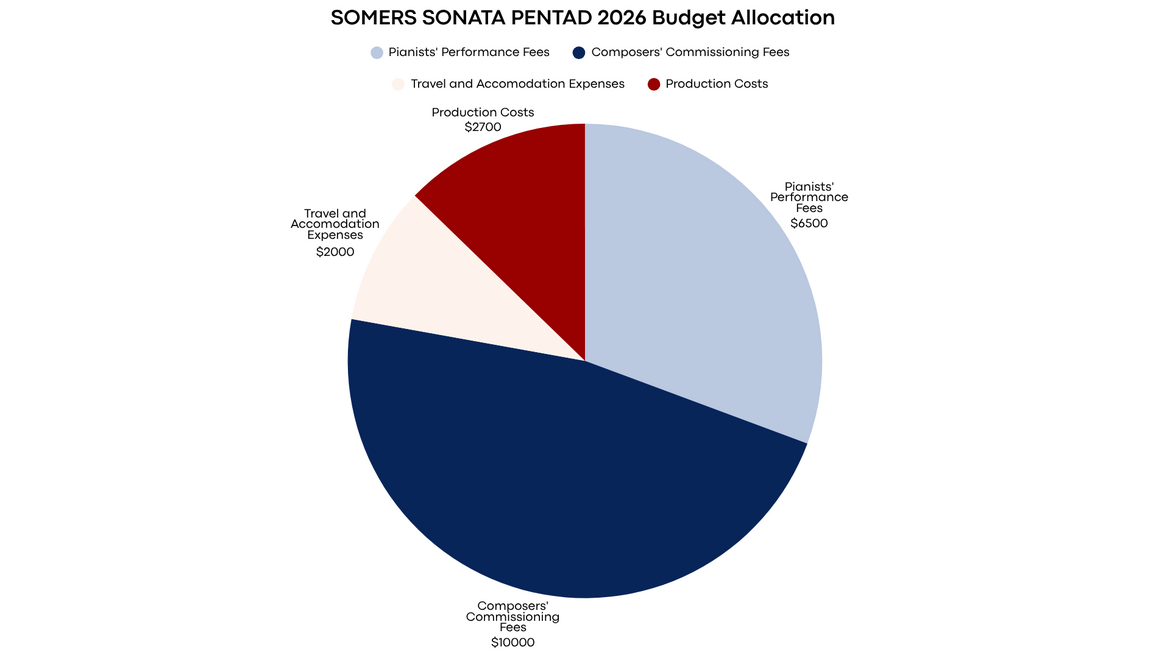 Budget Allocation
