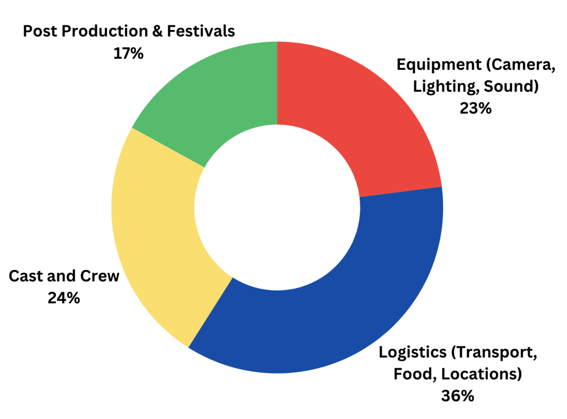 Budget Breakdown