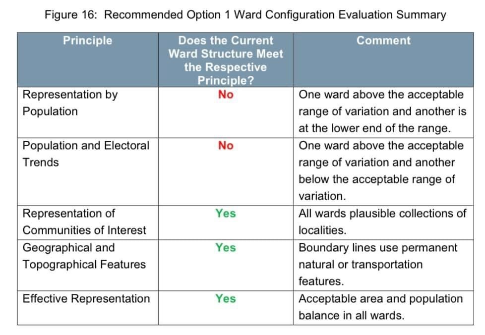 Option 1 - Ward Configuration Evaluation Summary