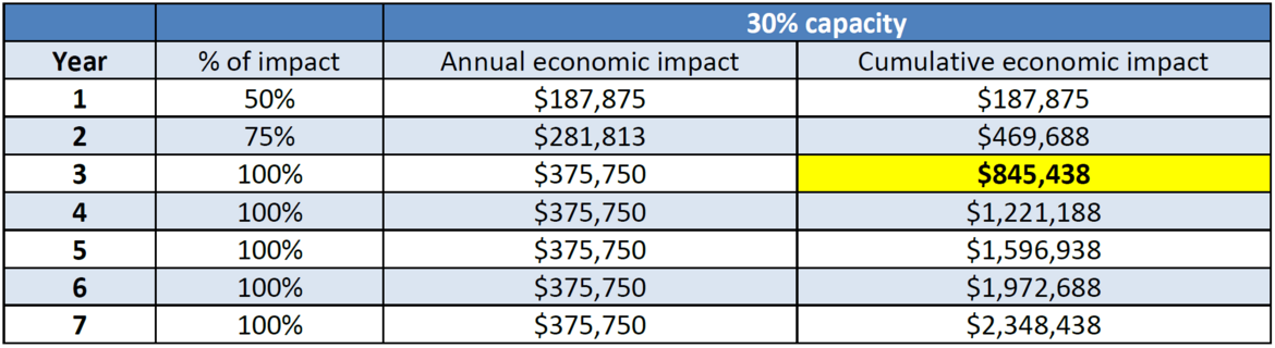 Return on investment for CFEP grant for Kananaskis Whitewater adjustable wave