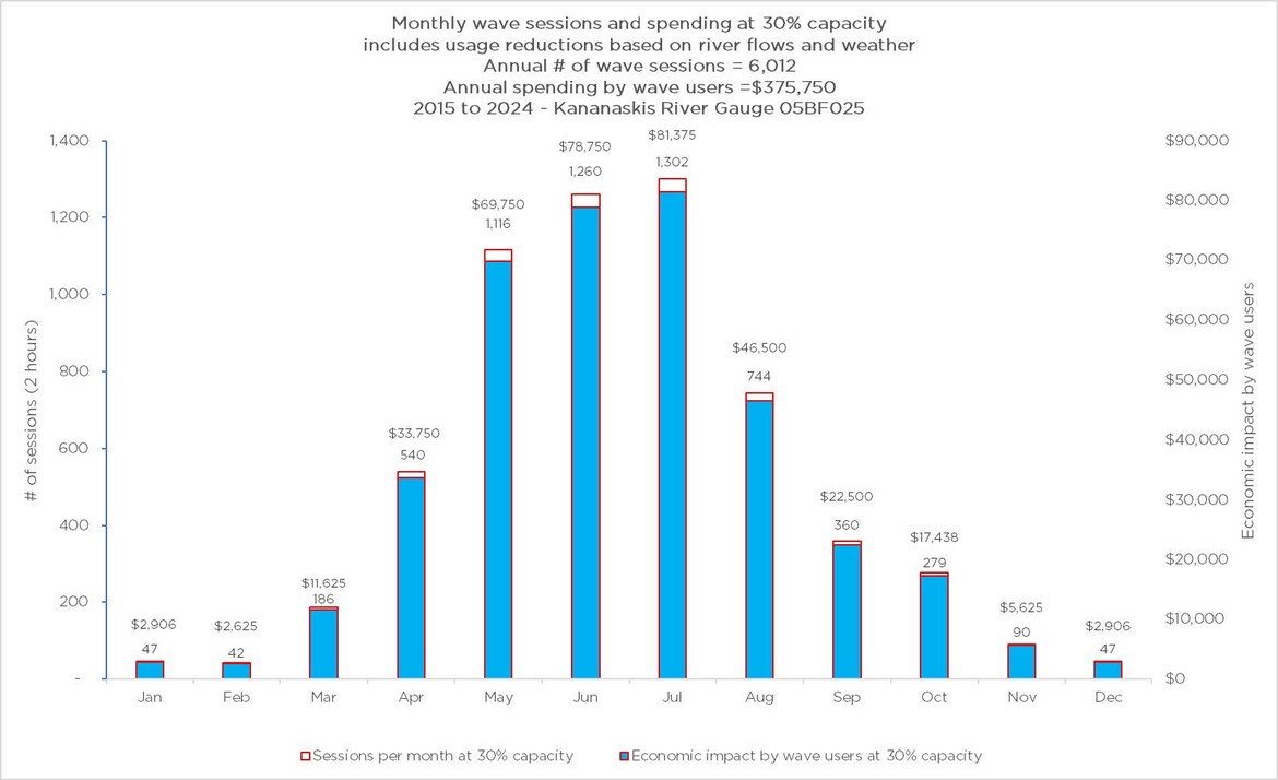 Economic impacts by month