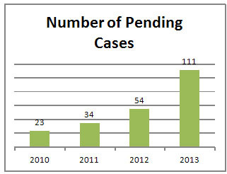 Number of Pending Cases