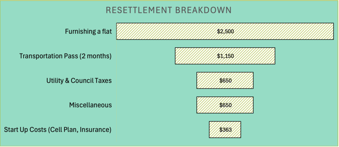 Resettlement fund breakdown