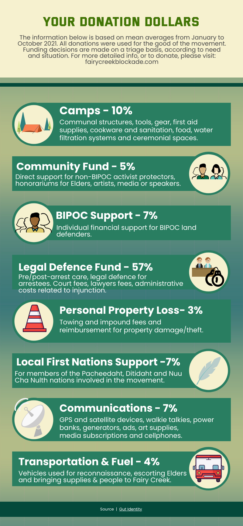 Donation Funds - Fairy Creek Blockades 2021 Donation Funds - Fairy Creek Blockades 2021