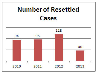 Number of Resettled Cases