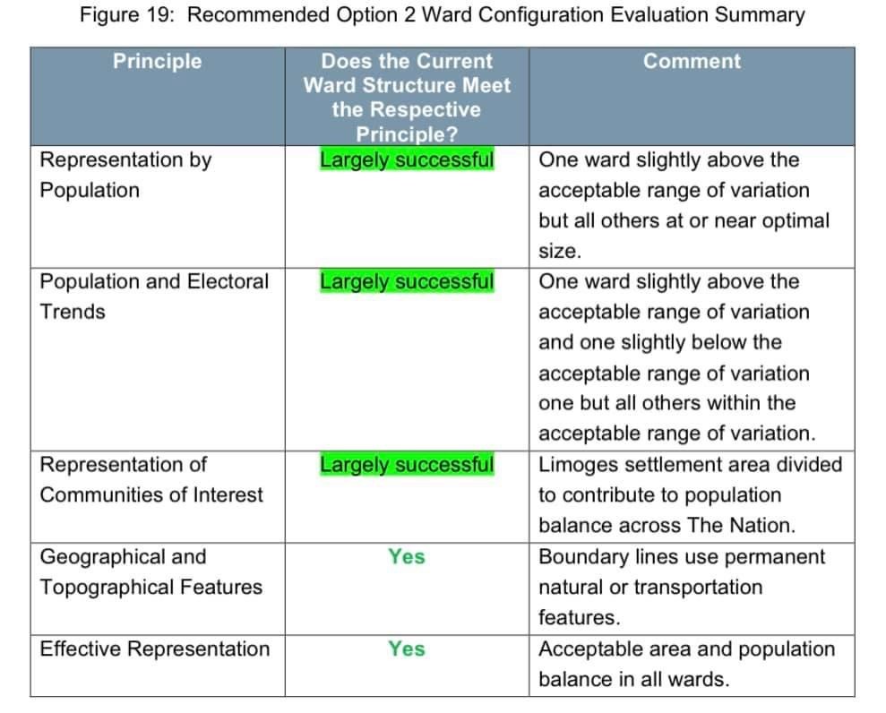 Option 2 - Ward Configuration Evaluation Summary