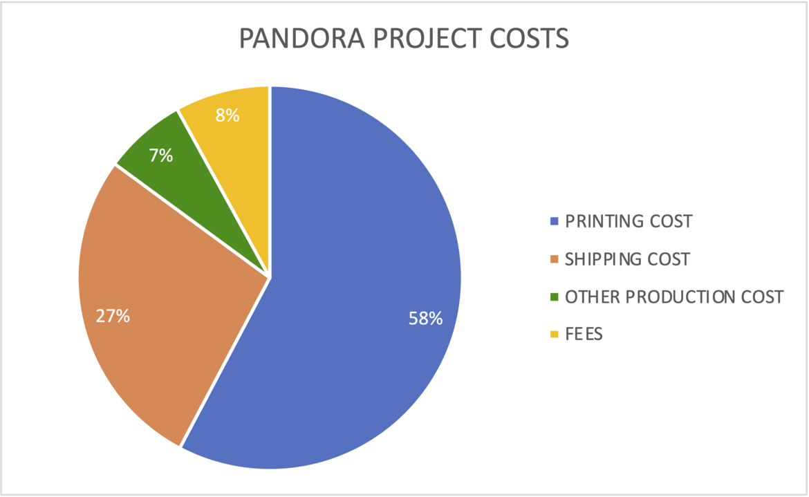 breakdown of estimated costs for this project