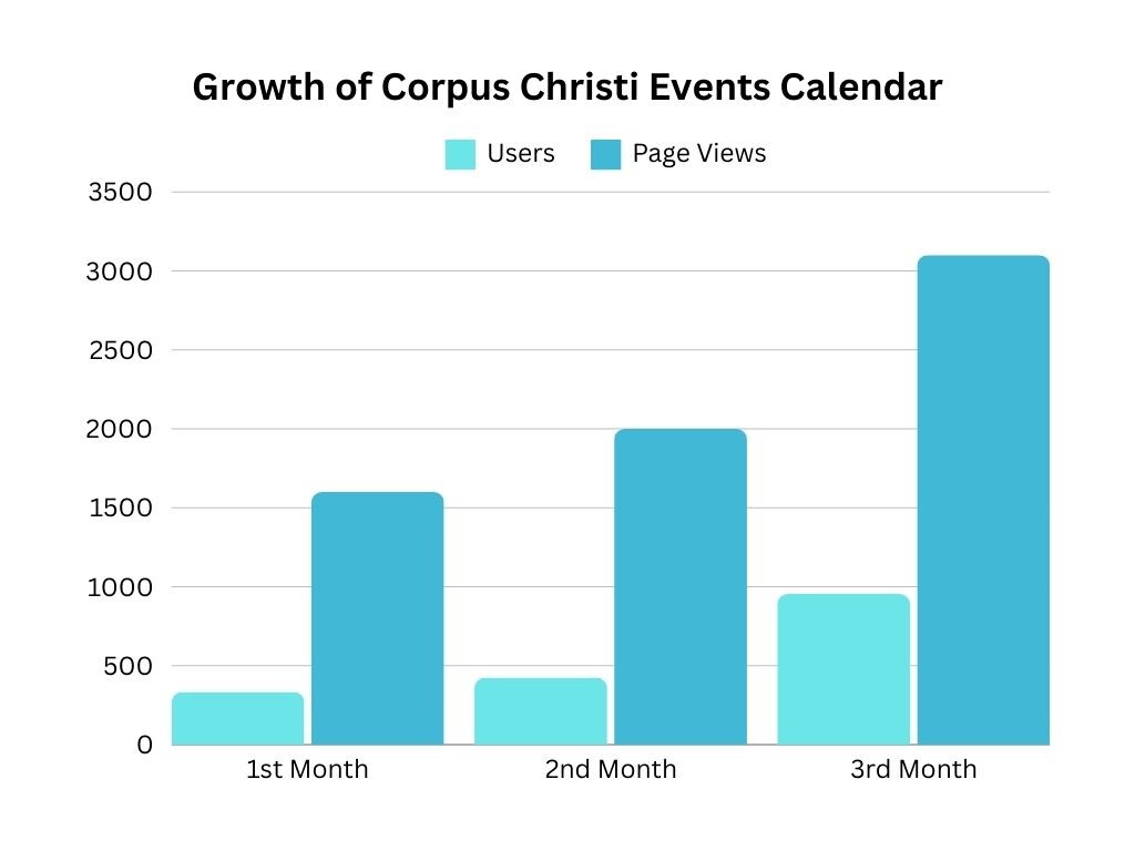 Bar Graph - 1st 3 Months