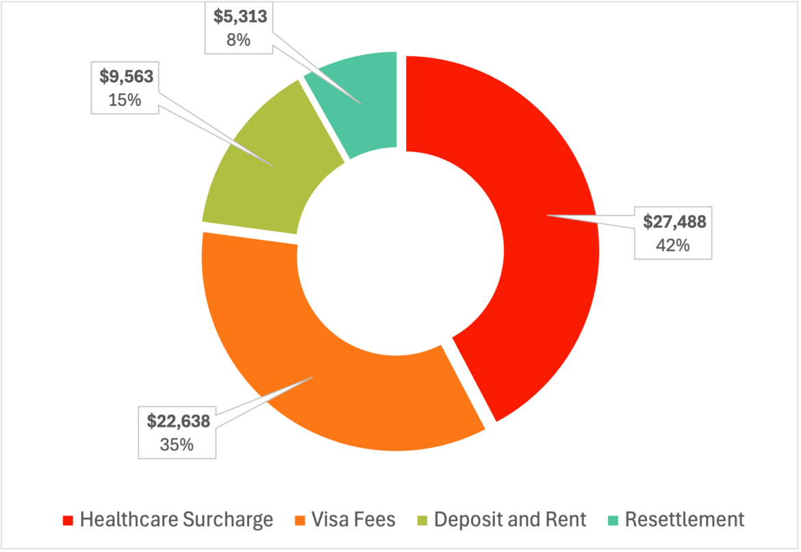 Breakdown of expenses by category