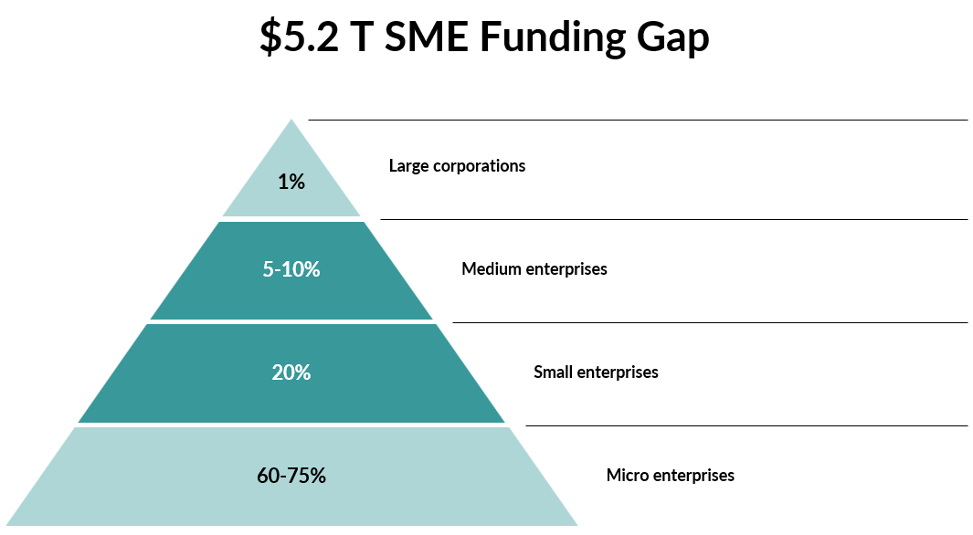 The global SME funding gap