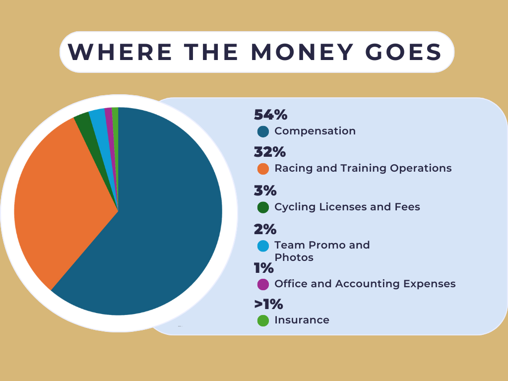 Where the Money Goes