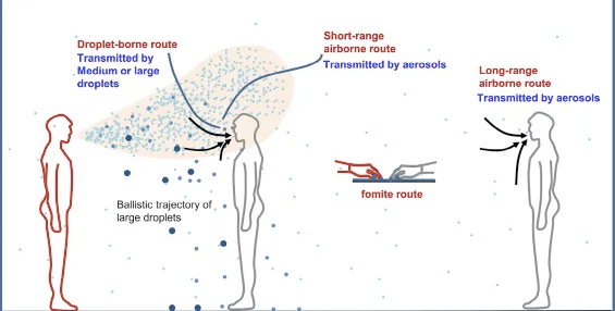 Air-borne infections and how they spread
