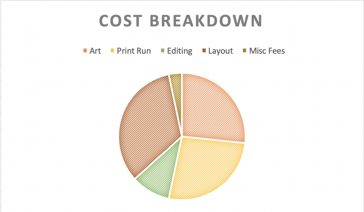 A pie chart depicting the cost breakdown of the crowdfunding campaign
