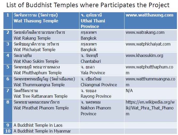 List of 10 Temples where we donated 108 Prayer Chairs already. But we need to provide more chairs nationwide.
