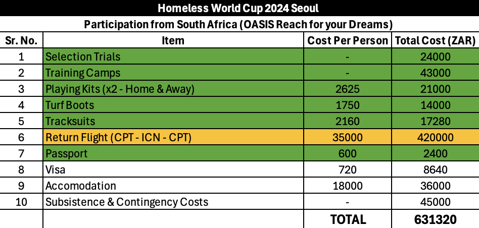 Costs in green have been covered, yellow partially covered, no colour we're still seeking funding