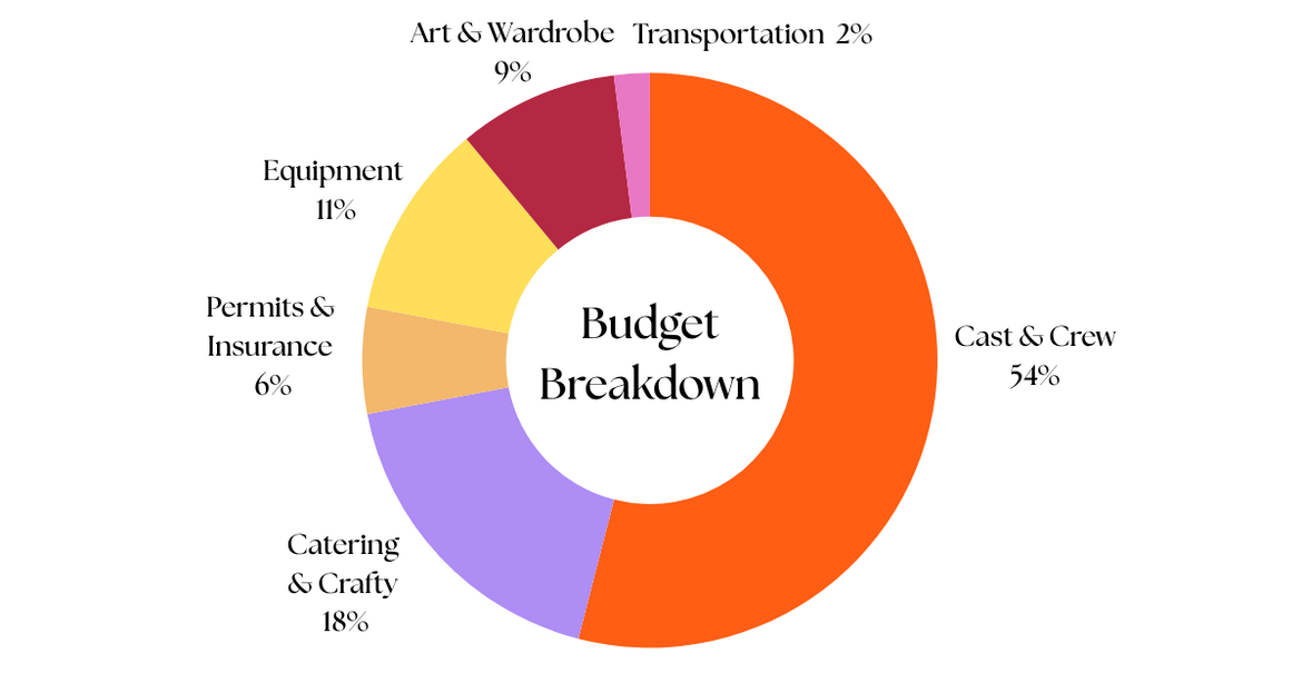 budget breakdown big