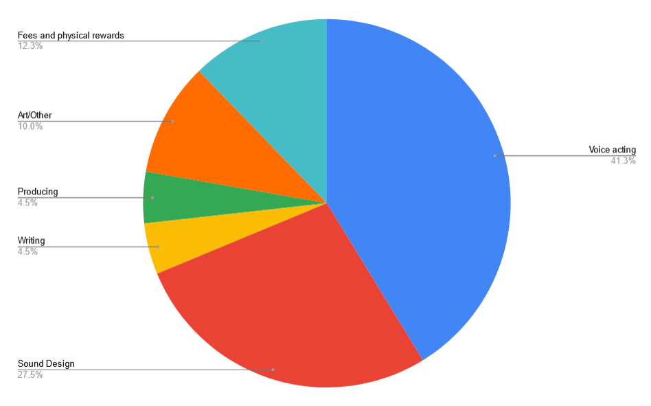 Budget breakdown for Wanderer's Journal. Voice acting 41.3%, Sound Design 27.5%, Writing 4.5%, Producing 4.5%, Art/Other 10%, Fees and physical rewards 12.3%