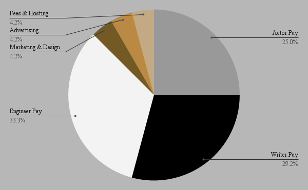 A pie chart showing 33.3% of funds going to engineer pay, 29.2% to writers, 25% to actors, and 4.2% going to Fees & Hosting, Advertising, and Marketing & Design respectively.