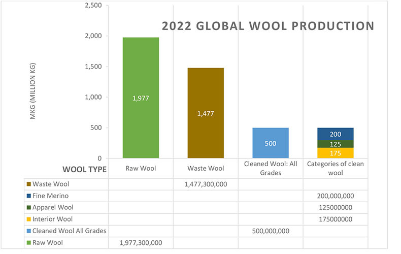 2022 global wool production