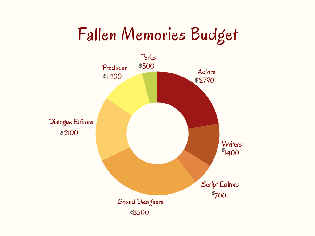 Budget pie chart