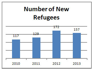 Number of New Refugees per Year