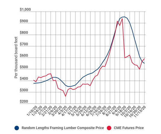Lumber Price Trends