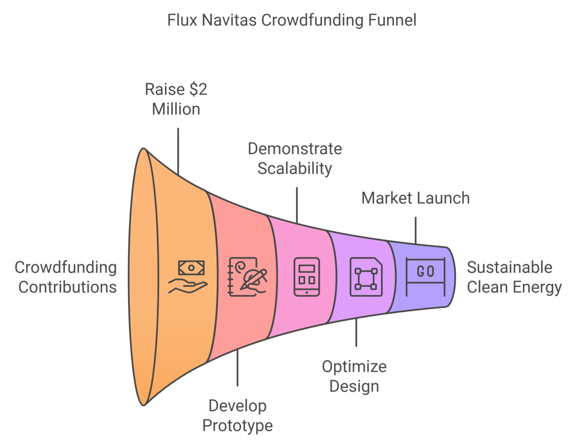 Flux Navitas Funnel