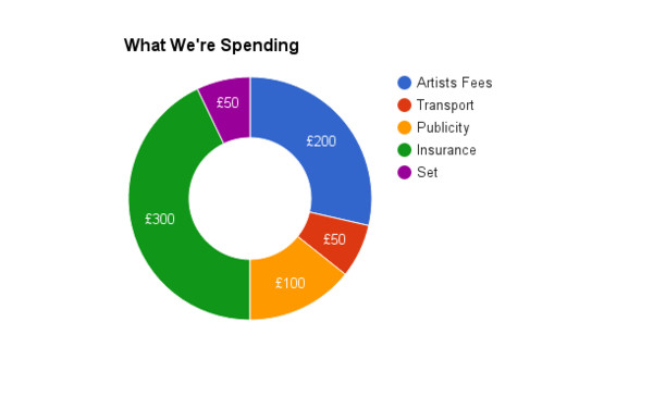 Spending Breakdown