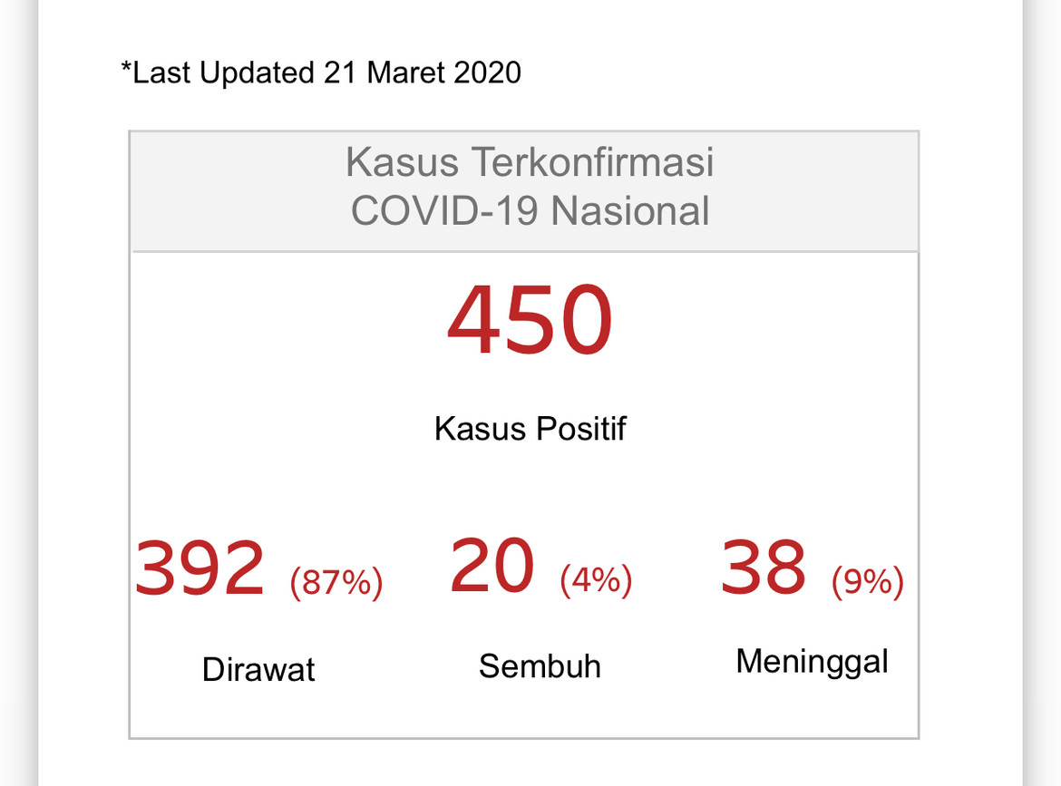 Last update 21 march case