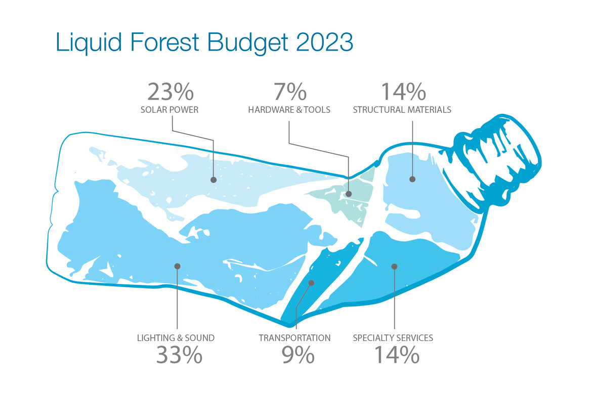 Liquid Forest Build Budget 2023