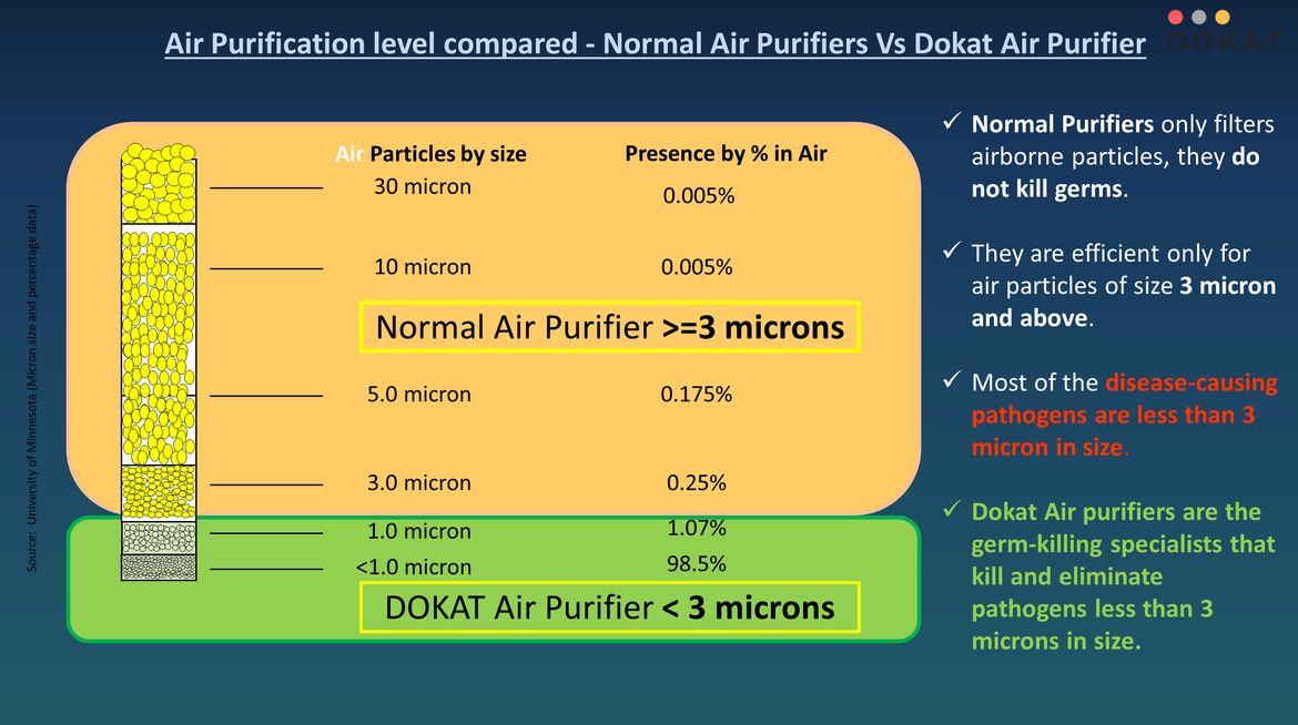 Technology & Working of Dokat Air Purifiers